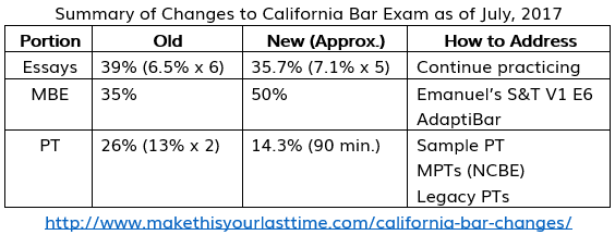 How california bar essays are scored