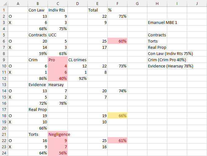 Texas bar exam early results