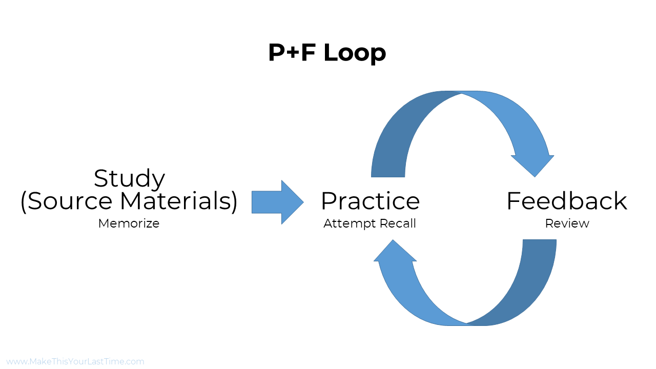 Practice Feedback Loop
