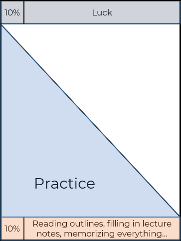 It's not just "practice" in bar prep