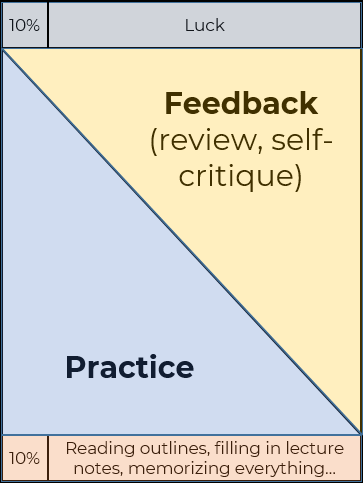 We need feedback, self-critiquing to review our work product