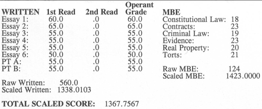 what happens if you don't practice for the bar exam