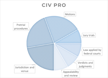 Biggest Areas of the MBE to Focus On (Highly Tested Topics)