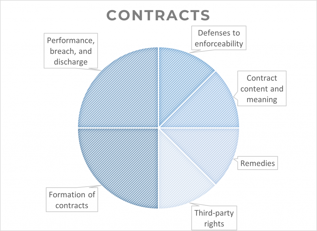 Biggest Areas of the MBE to Focus On (Highly Tested Topics)