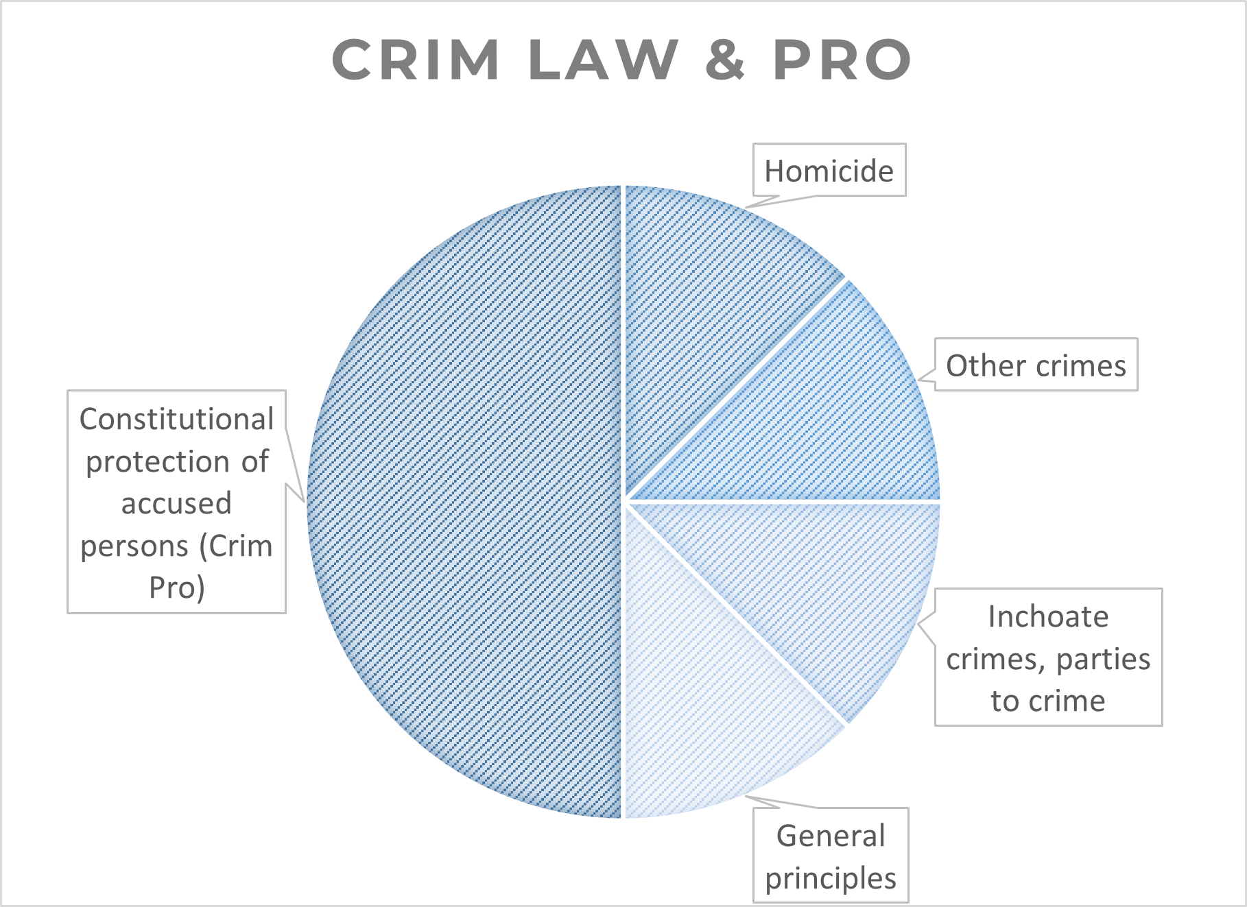 Highly tested topics in Crim Law and Crim Pro
