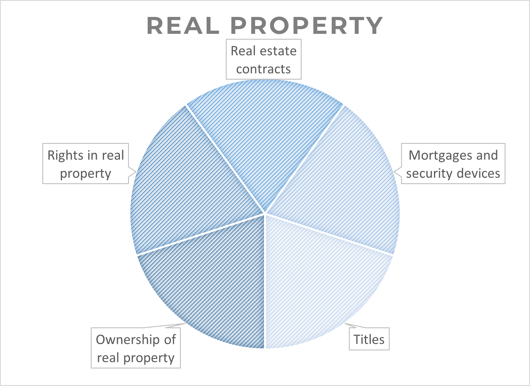 Highly tested topics in Real Property