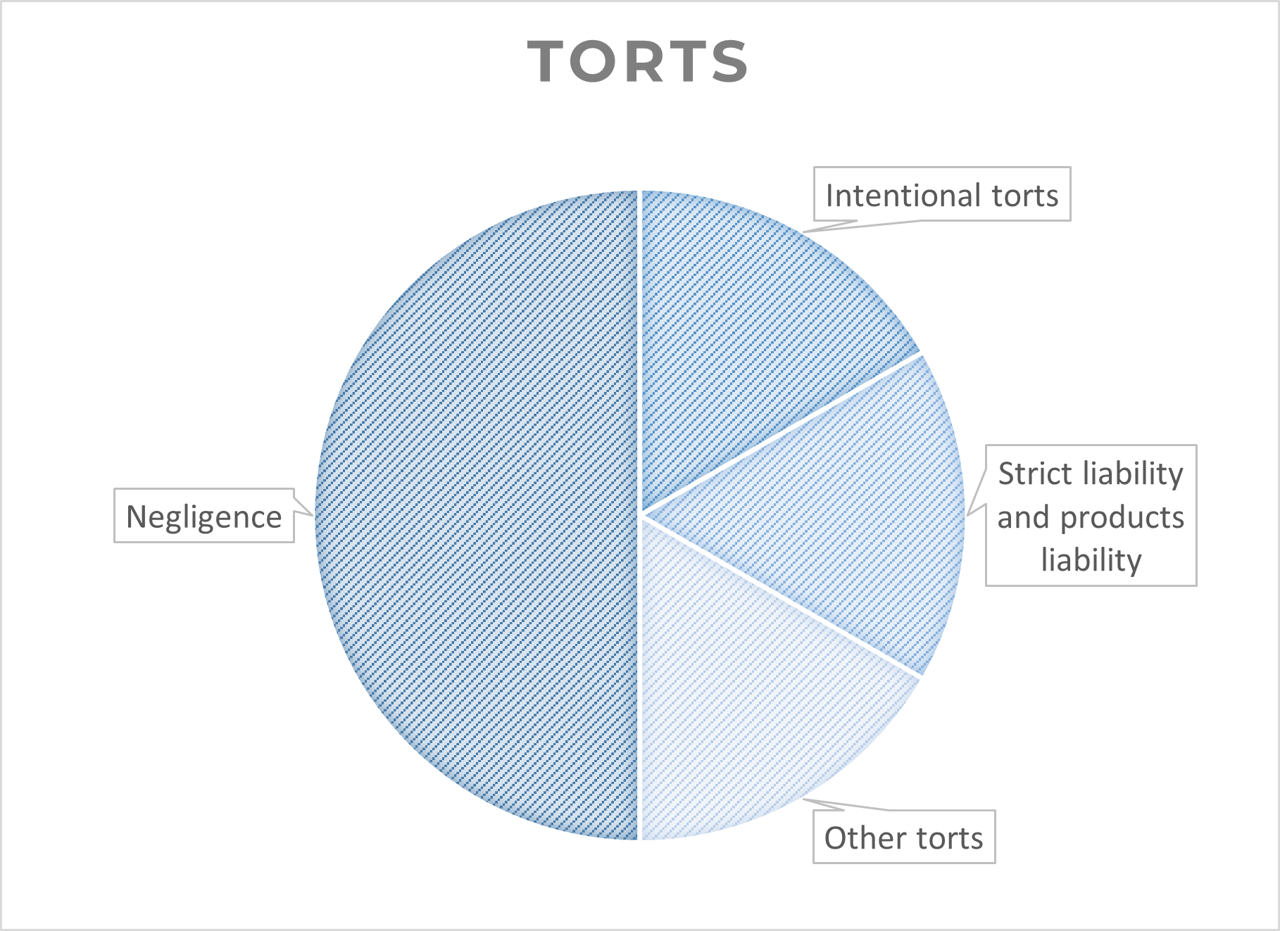 Highly tested topics in Torts