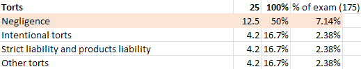 Torts subtopic breakdown