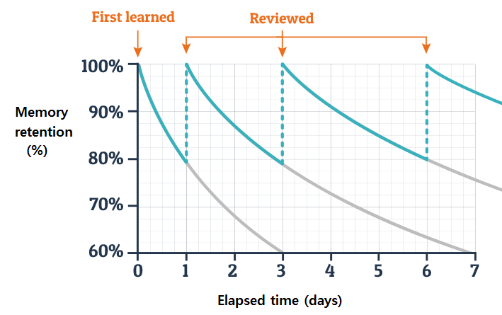 Effective memorization for studying for bar exam