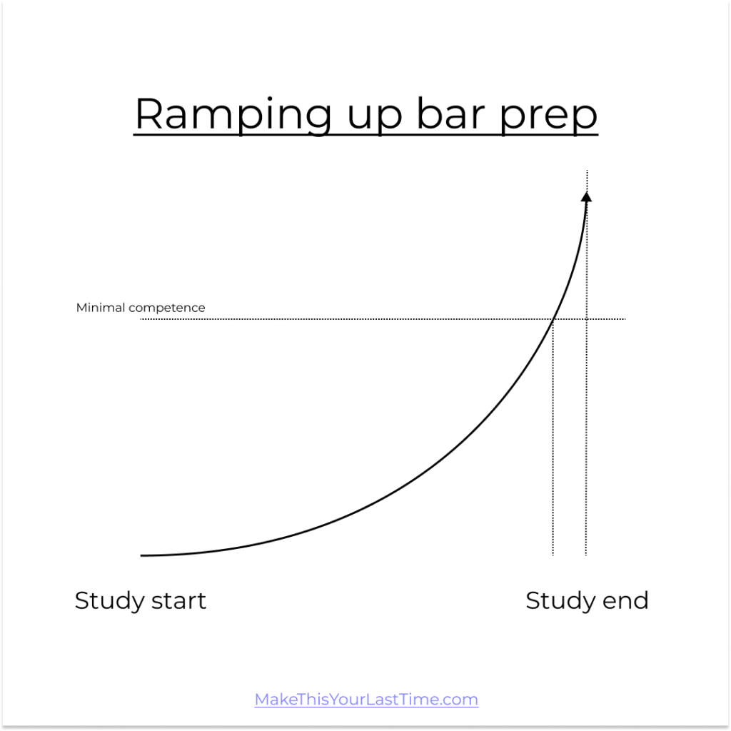 How to study for bar exam early