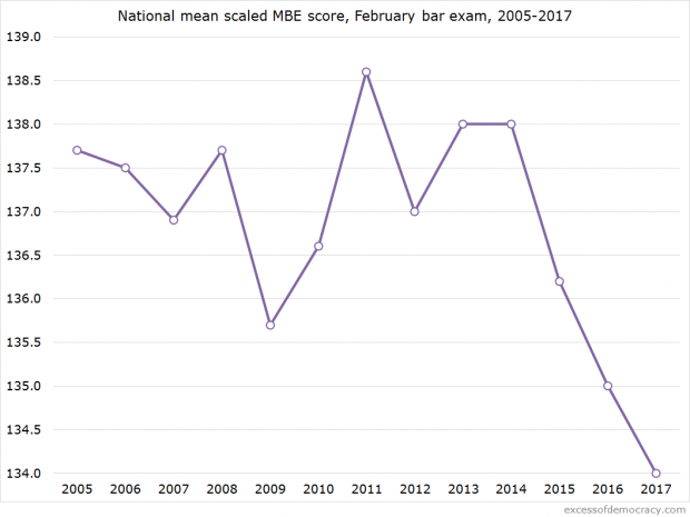National mean scaled MBE scores